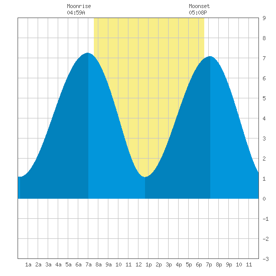 Club Bridge Creek entrance tide chart for Tuesday, October 29, 2024