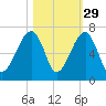 Club Bridge Creek entrance tide chart for Tuesday, October 29, 2024