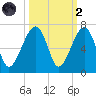 Club Bridge Creek entrance tide chart for Wednesday, October 2, 2024