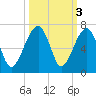 Club Bridge Creek entrance tide chart for Thursday, October 3, 2024