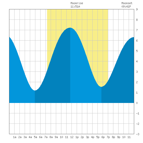 Club Bridge Creek entrance tide chart for Monday, October 7, 2024