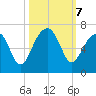 Club Bridge Creek entrance tide chart for Monday, October 7, 2024
