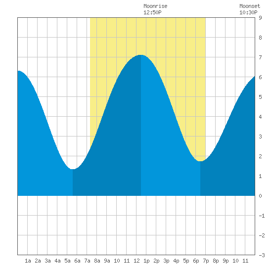 Club Bridge Creek entrance tide chart for Tuesday, October 8, 2024