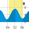 Club Bridge Creek entrance tide chart for Tuesday, October 8, 2024