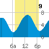 Club Bridge Creek entrance tide chart for Wednesday, October 9, 2024