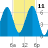 Club Bridge Creek entrance tide chart for Monday, November 11, 2024