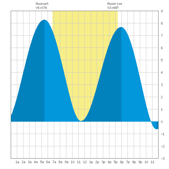 Club Bridge Creek entrance tide chart for Wednesday, November 13, 2024