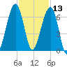 Club Bridge Creek entrance tide chart for Wednesday, November 13, 2024