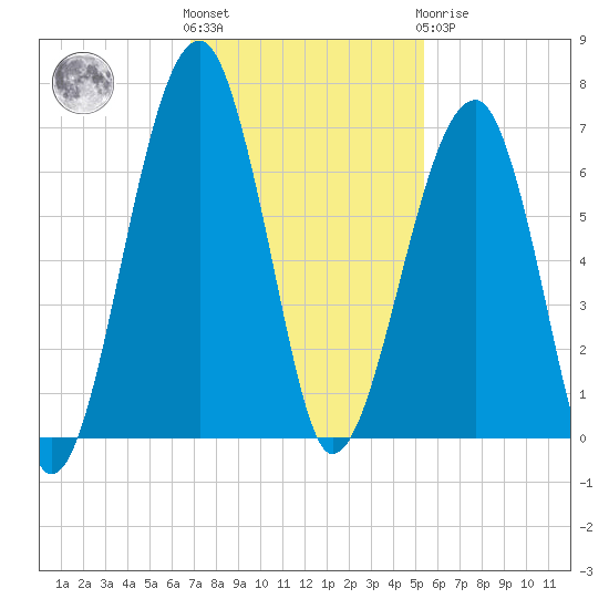 Club Bridge Creek entrance tide chart for Friday, November 15, 2024