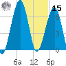 Club Bridge Creek entrance tide chart for Friday, November 15, 2024