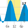Club Bridge Creek entrance tide chart for Sunday, November 17, 2024