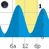 Club Bridge Creek entrance tide chart for Friday, November 1, 2024