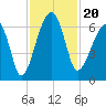 Club Bridge Creek entrance tide chart for Wednesday, November 20, 2024