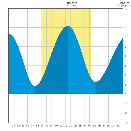 Club Bridge Creek entrance tide chart for Thursday, November 21, 2024