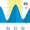 Club Bridge Creek entrance tide chart for Thursday, November 21, 2024