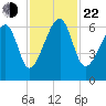 Club Bridge Creek entrance tide chart for Friday, November 22, 2024