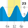 Club Bridge Creek entrance tide chart for Saturday, November 23, 2024
