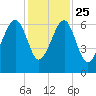 Club Bridge Creek entrance tide chart for Monday, November 25, 2024