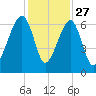 Club Bridge Creek entrance tide chart for Wednesday, November 27, 2024