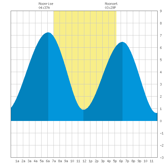 Club Bridge Creek entrance tide chart for Thursday, November 28, 2024