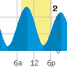 Club Bridge Creek entrance tide chart for Saturday, November 2, 2024