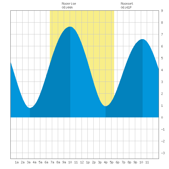 Club Bridge Creek entrance tide chart for Sunday, November 3, 2024