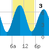 Club Bridge Creek entrance tide chart for Sunday, November 3, 2024