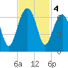 Club Bridge Creek entrance tide chart for Monday, November 4, 2024