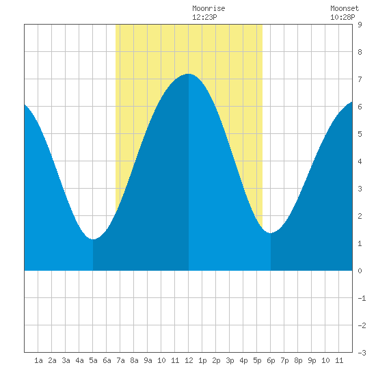 Club Bridge Creek entrance tide chart for Thursday, November 7, 2024