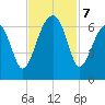 Club Bridge Creek entrance tide chart for Thursday, November 7, 2024