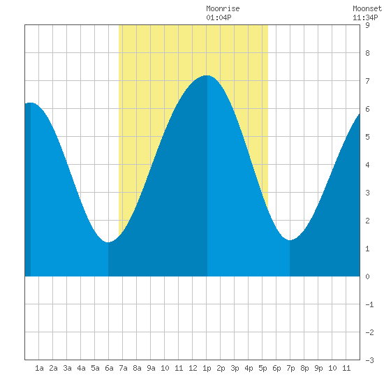 Club Bridge Creek entrance tide chart for Friday, November 8, 2024