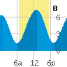 Club Bridge Creek entrance tide chart for Friday, November 8, 2024