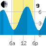 Club Bridge Creek entrance tide chart for Saturday, November 9, 2024