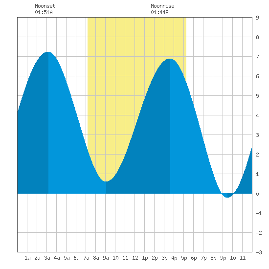 Club Bridge Creek entrance tide chart for Tuesday, December 10, 2024