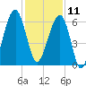 Club Bridge Creek entrance tide chart for Wednesday, December 11, 2024