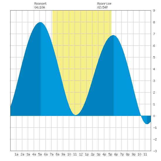 Club Bridge Creek entrance tide chart for Thursday, December 12, 2024