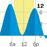 Club Bridge Creek entrance tide chart for Thursday, December 12, 2024