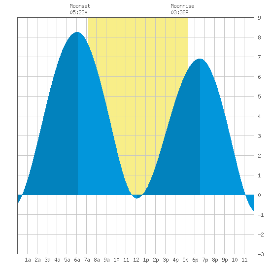 Club Bridge Creek entrance tide chart for Friday, December 13, 2024