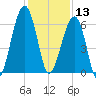 Club Bridge Creek entrance tide chart for Friday, December 13, 2024