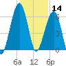 Club Bridge Creek entrance tide chart for Saturday, December 14, 2024