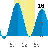 Club Bridge Creek entrance tide chart for Monday, December 16, 2024
