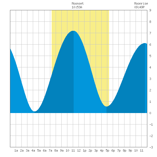 Club Bridge Creek entrance tide chart for Thursday, December 19, 2024