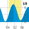Club Bridge Creek entrance tide chart for Thursday, December 19, 2024
