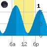 Club Bridge Creek entrance tide chart for Sunday, December 1, 2024