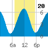 Club Bridge Creek entrance tide chart for Friday, December 20, 2024