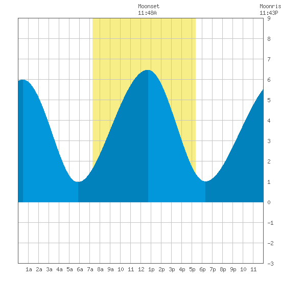 Club Bridge Creek entrance tide chart for Saturday, December 21, 2024
