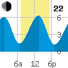 Club Bridge Creek entrance tide chart for Sunday, December 22, 2024