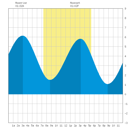 Club Bridge Creek entrance tide chart for Tuesday, December 24, 2024