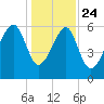 Club Bridge Creek entrance tide chart for Tuesday, December 24, 2024