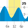 Club Bridge Creek entrance tide chart for Wednesday, December 25, 2024